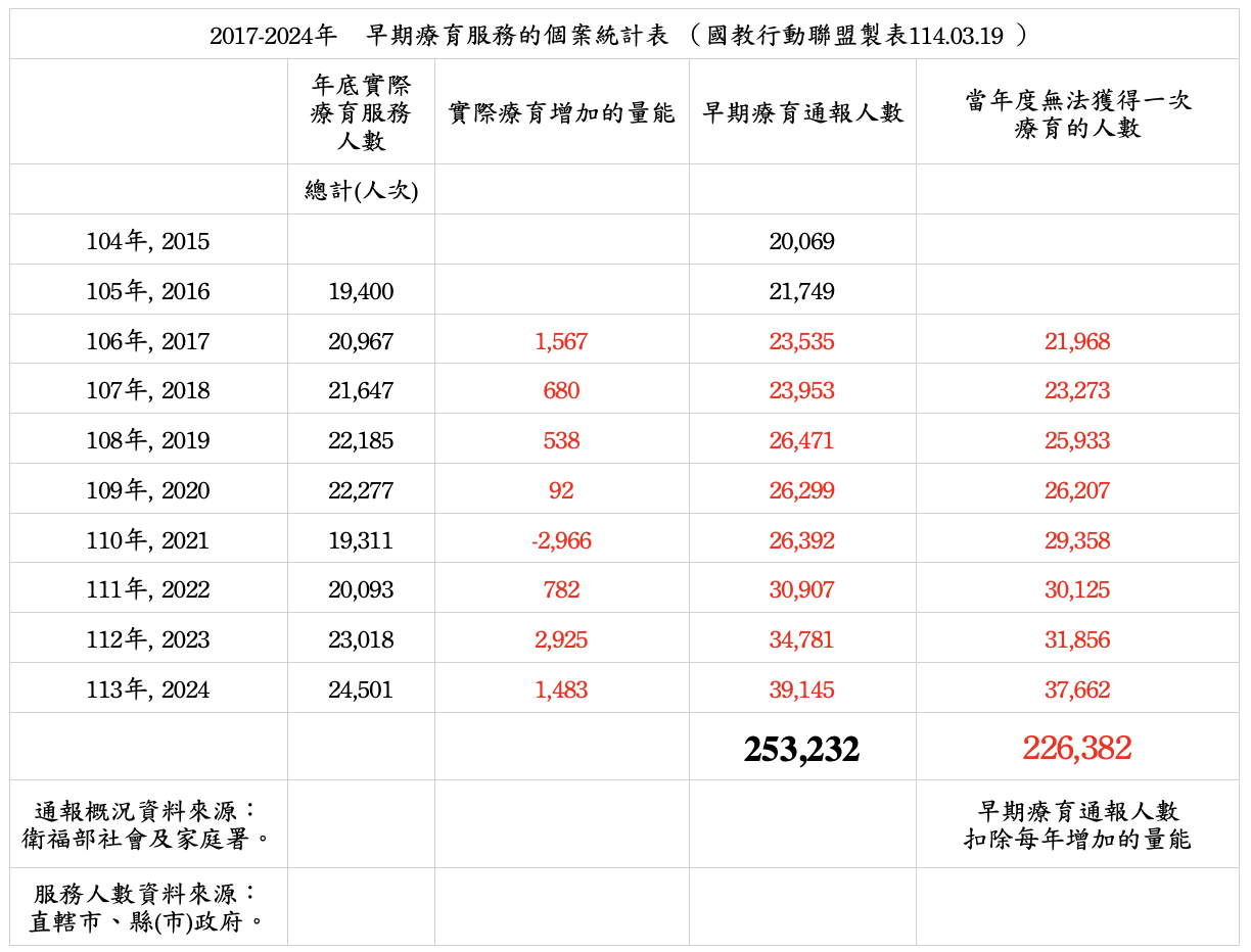 近9成兒童早療被延誤 民團偕同朝野立委籲速增早療量能