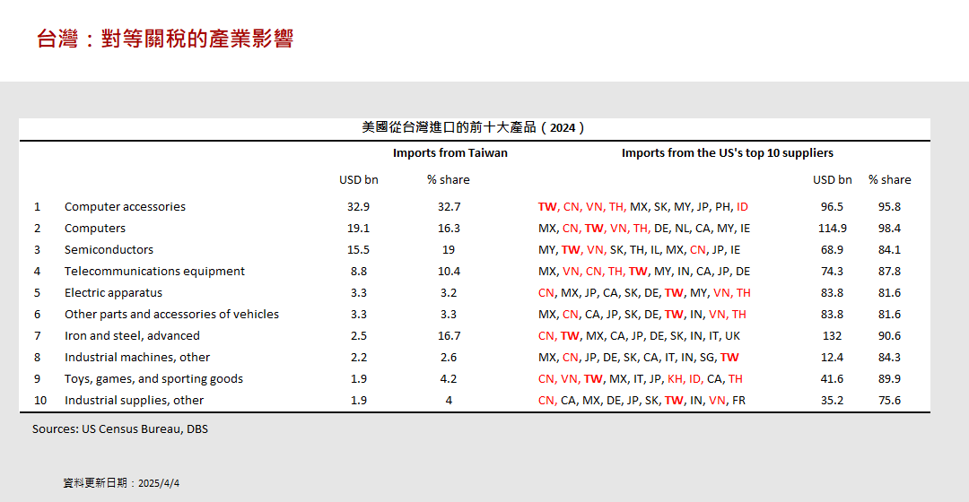 32%對等關稅9日生效台灣衝擊多大？外銀一表全分析