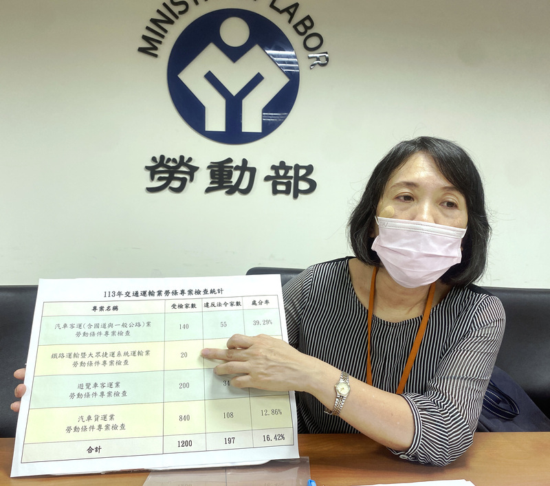 汽車客運業去年勞檢違法比例續上升  超時、未給足休息及加班費最多