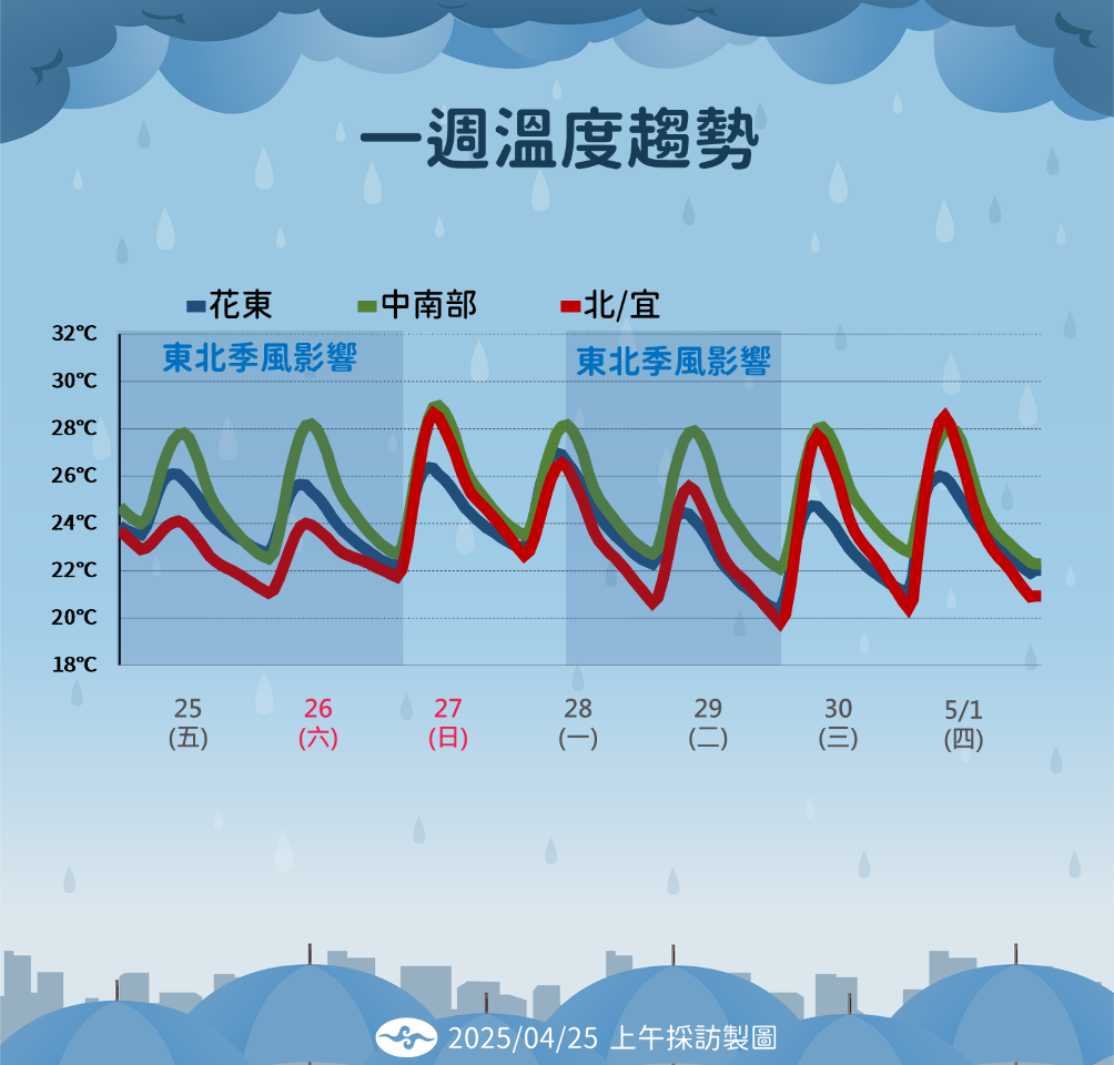 未來幾天東北季風流連+春雨不絕 僅周日風雨稍歇
