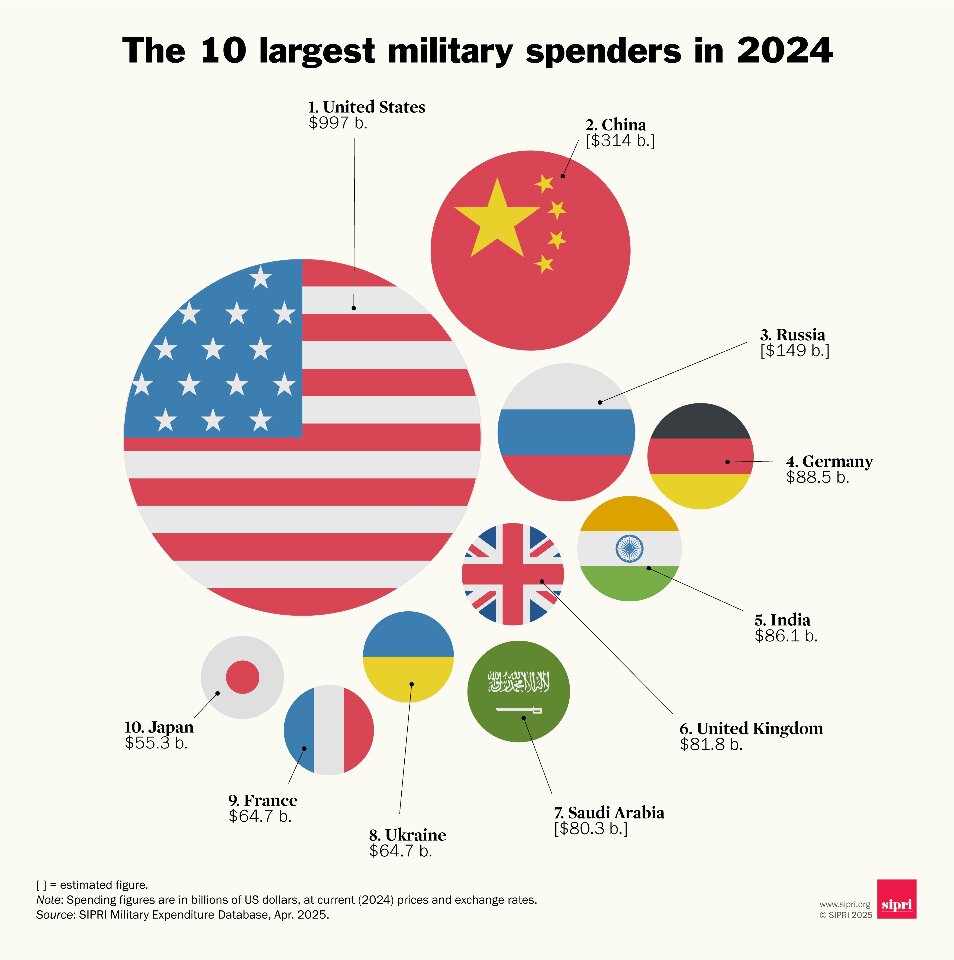 戰爭與區域緊張加劇 全球軍費增幅創冷戰結束以來新高