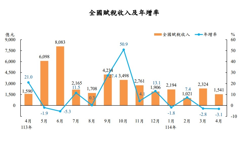 證交稅、房地三稅拖累 前4月全國稅收負成長