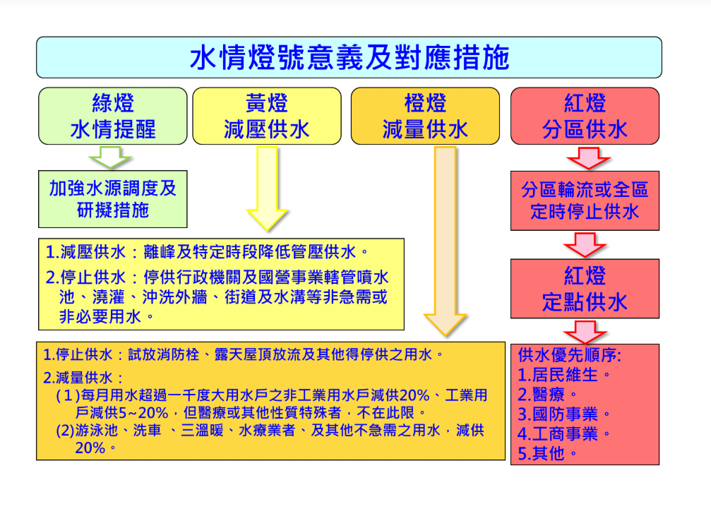 水情燈號取消正常藍燈制 水利署：配合警戒原則、避免恐慌