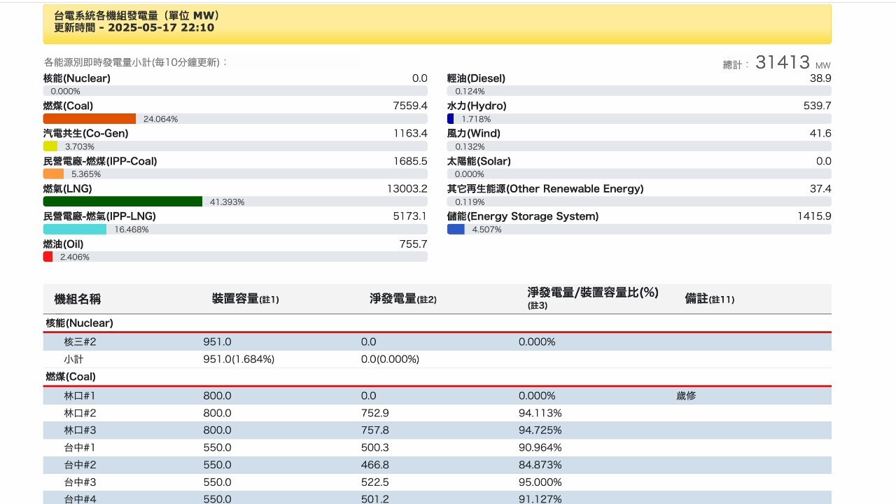 台電核三廠2號機解聯 17日晚間10時許發電量歸零