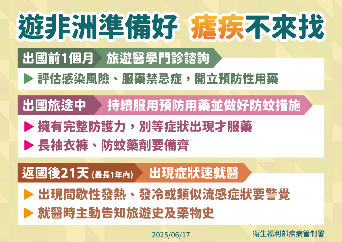 壯遊非洲小心染瘧疾 症狀似流感 致死率逾10%